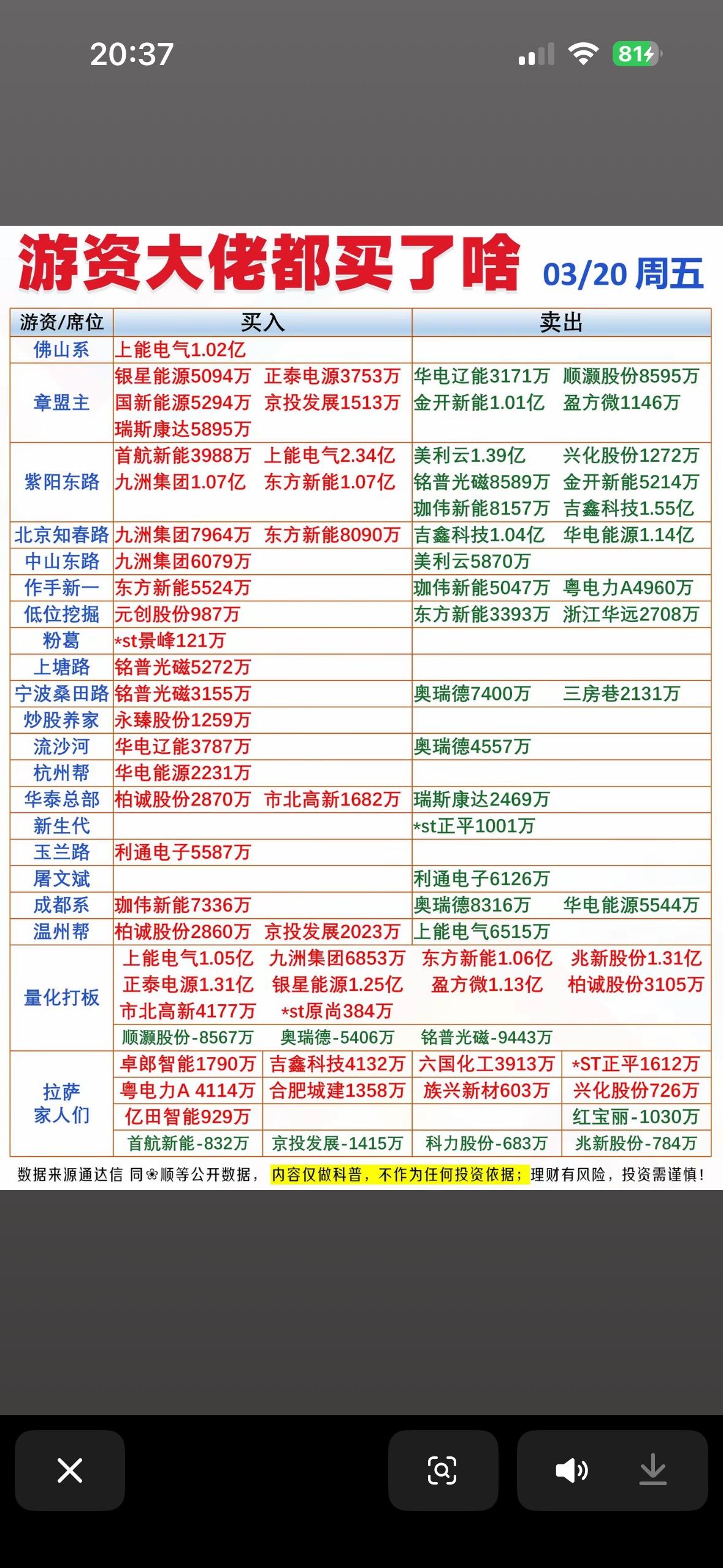 2026年3月20日游资大佬的投资秘籍大揭秘！💰📈2026年3月20日，