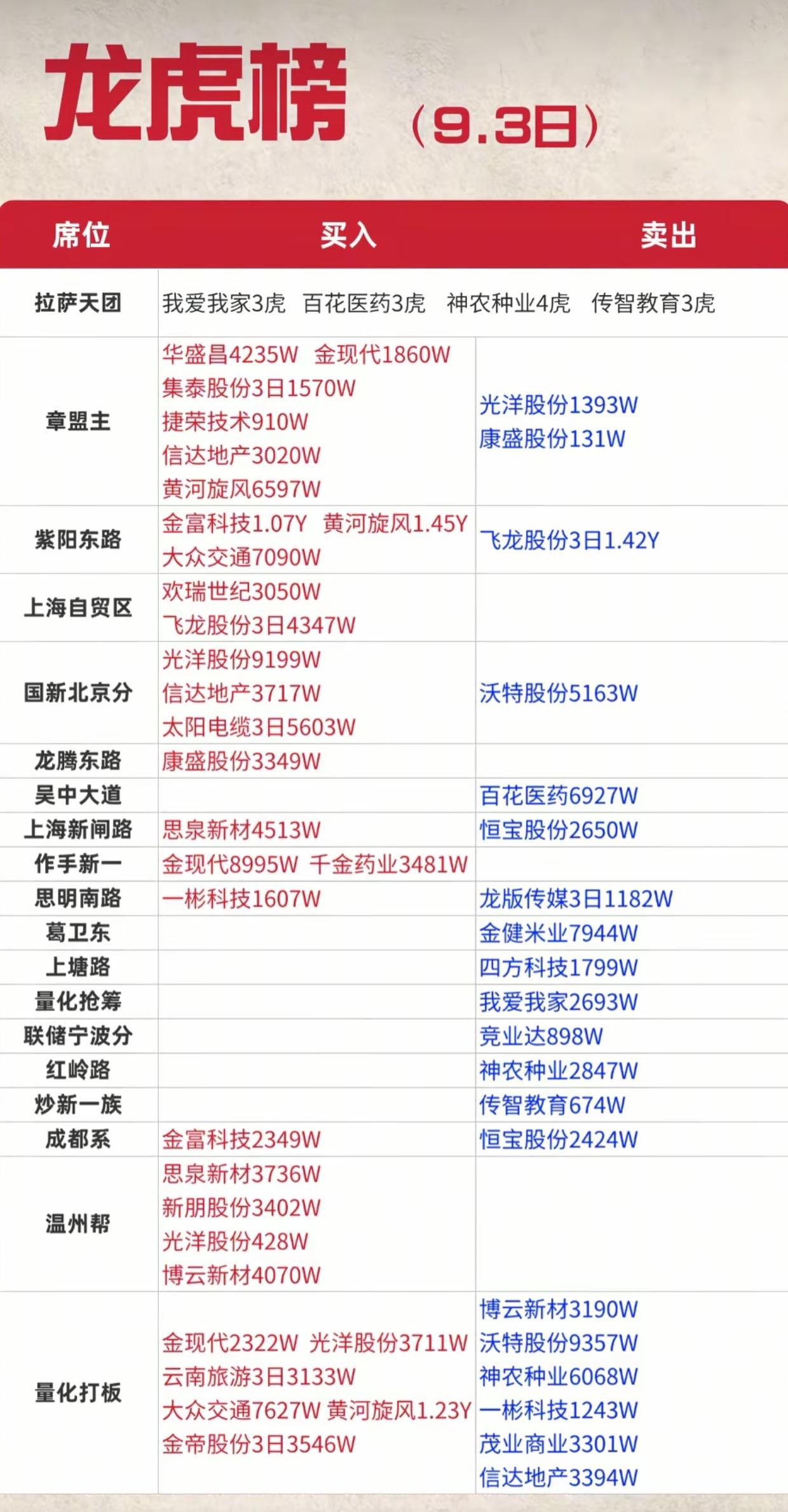 9.3龙虎榜数据出炉！各大游资调仓动作曝光，短线博弈风向变了9月3日龙虎榜