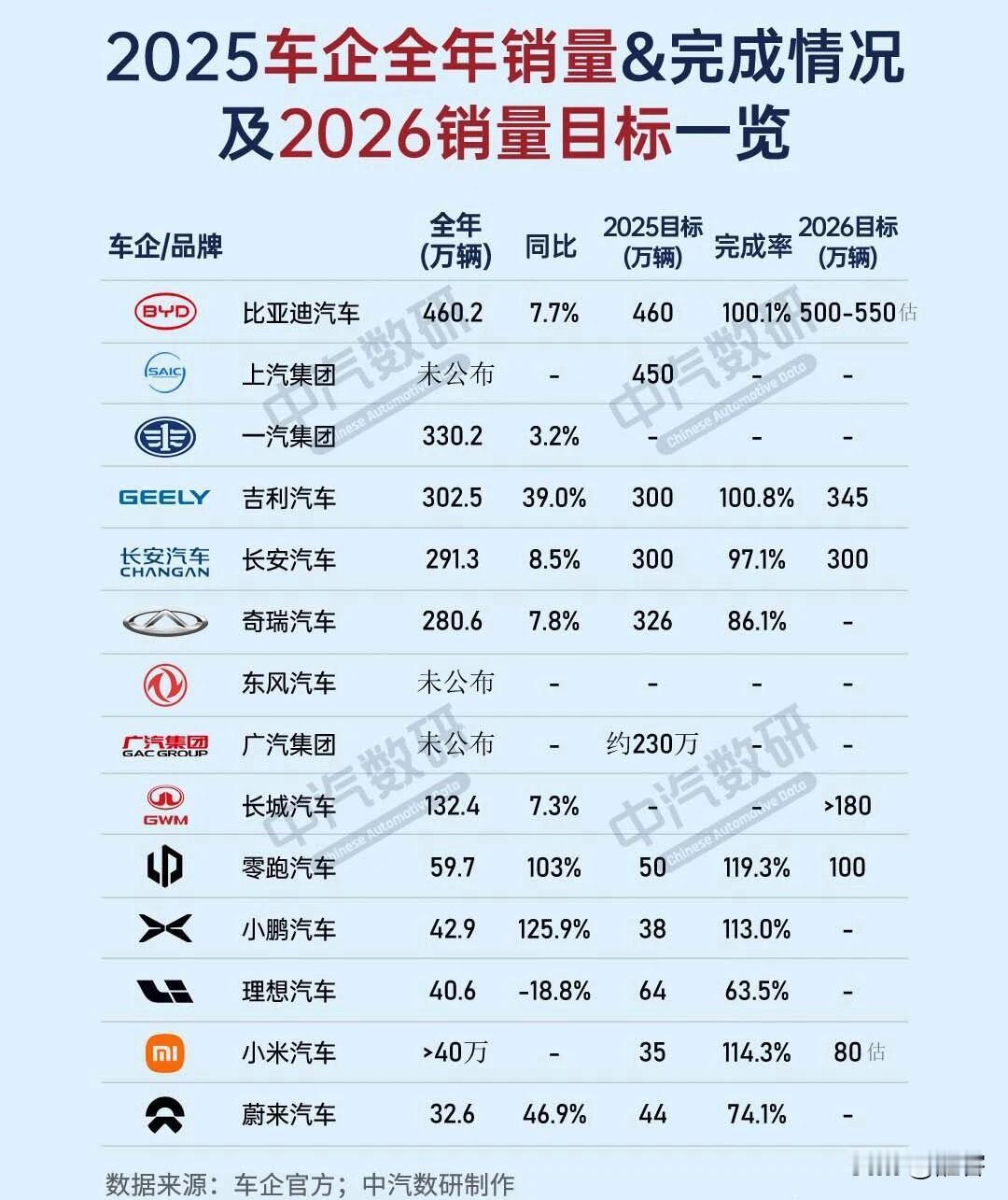 各车企2026年目标及2025年全年销量情况，传统汽车目标定得很稳健，新势力们仍