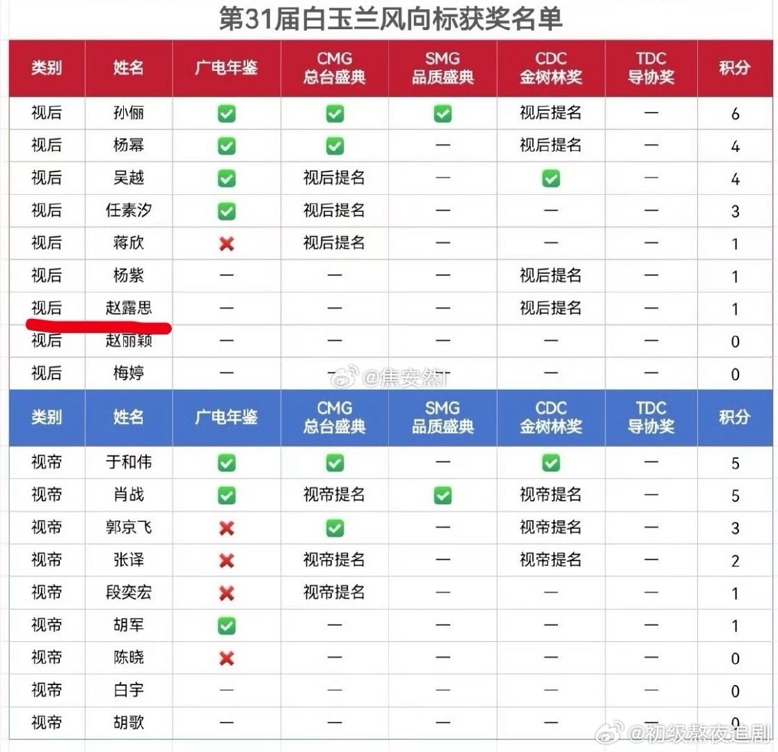 赵露思提名白玉兰，大家觉得有无水分