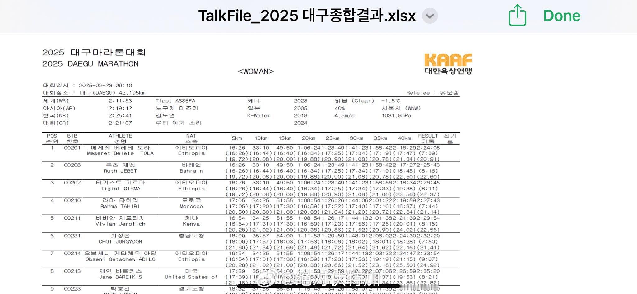 2025韩国大邱马拉松。坦桑尼亚国家纪录保持者GabrielGeraldG