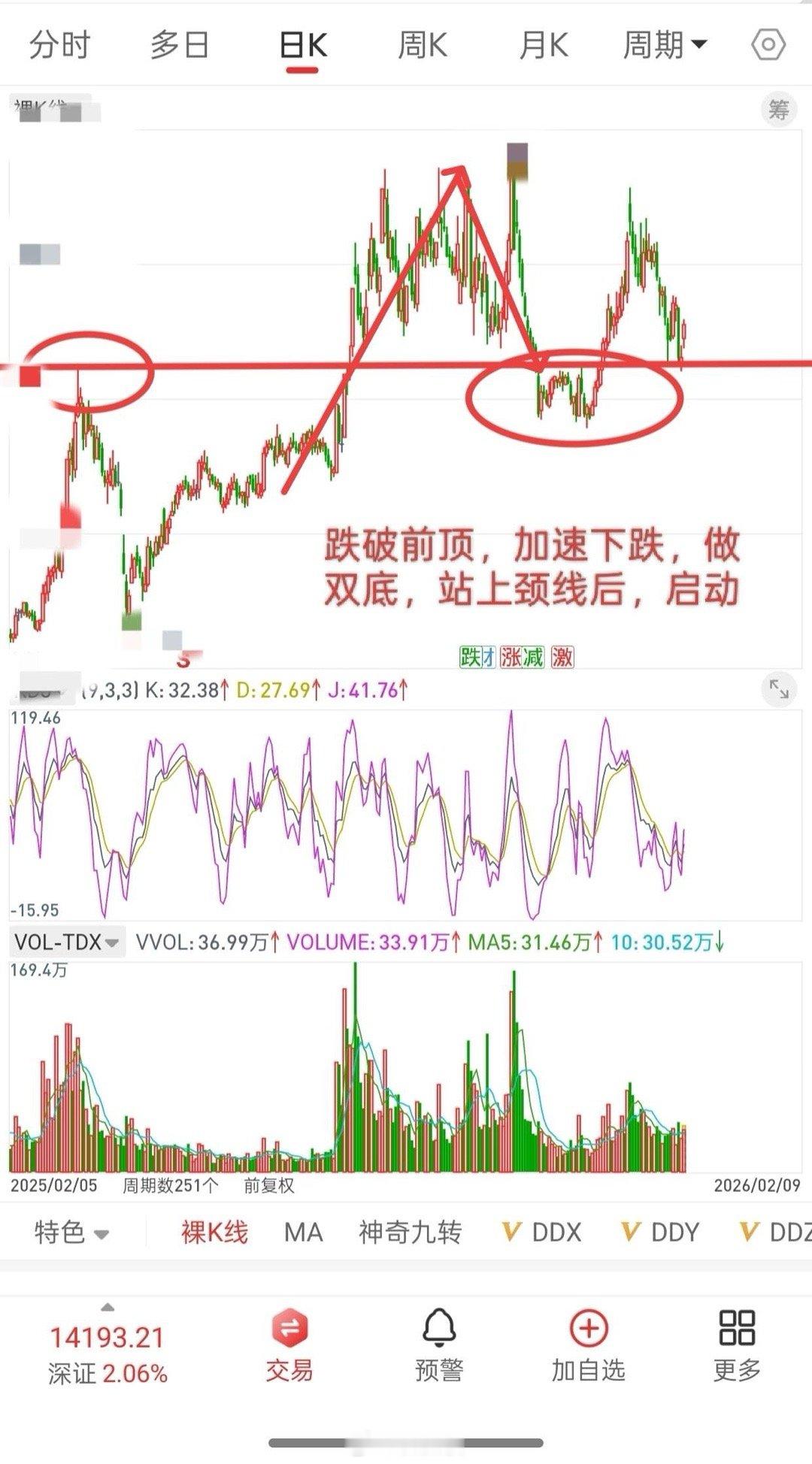 A股，今日大涨如期而至，节前红包行情稳了！大盘观点就不说了，上一篇文章说的很详细