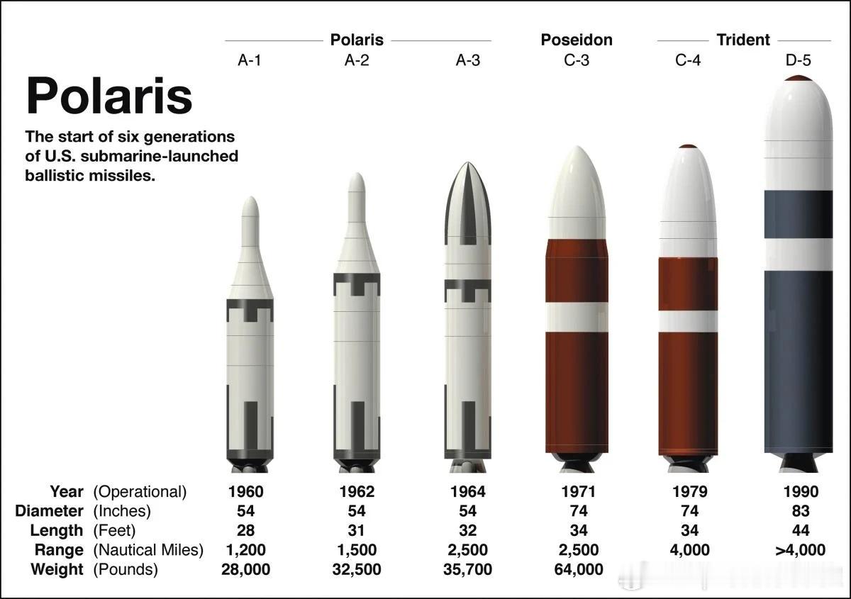 美国潜射导弹一览，依次是北极星A1、北极星A2、北极星A3、海神C3、三叉戟C-