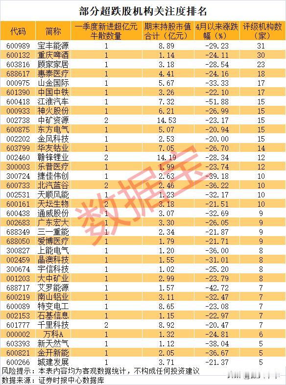 部分超跌股机构关注度排名！