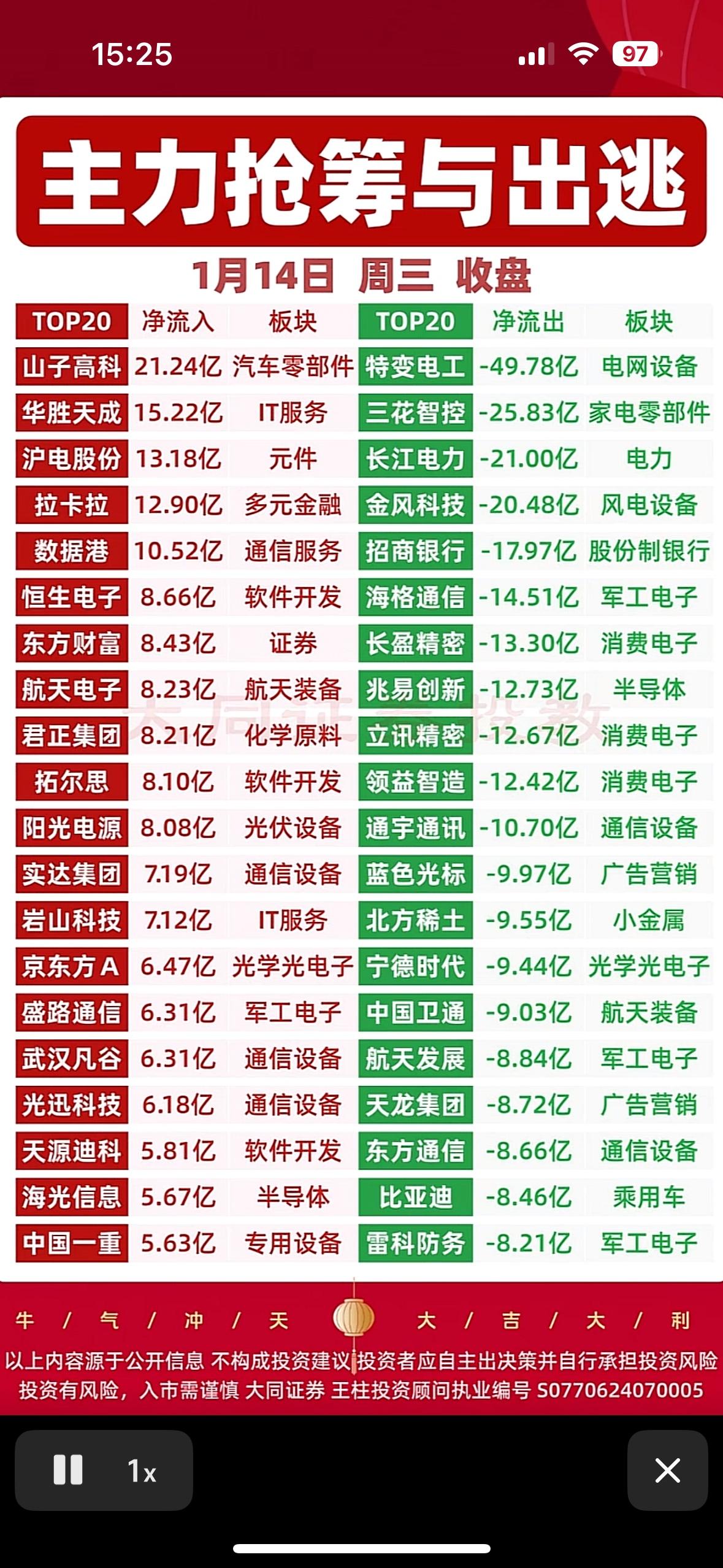 主力抢筹与出逃，今日收评！📈📉"主力资金动向：汽车零部件、光伏获青睐，电