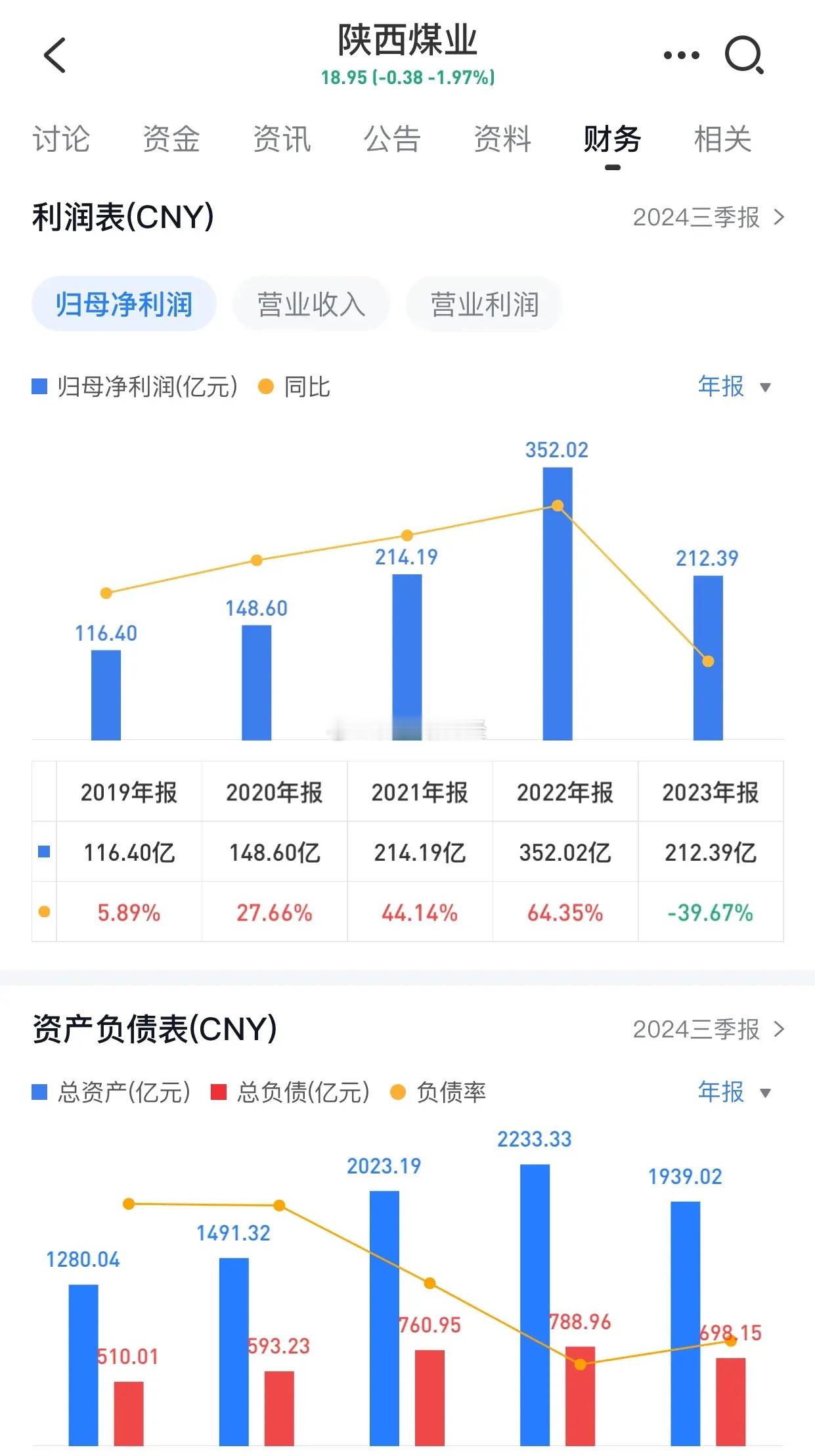 1800亿的陕西煤业，值得投资吗？今天有朋友问我，现在陕西煤业市值1837亿股价