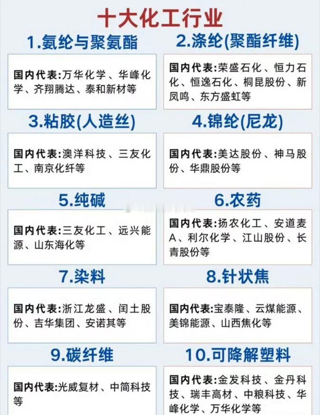 化工赛道核心赛道梳理！十大细分领域+龙头股一览，收藏备用有用点赞化工板块作为