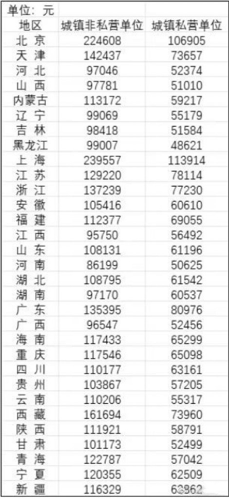 31省份2024年平均工资​​​