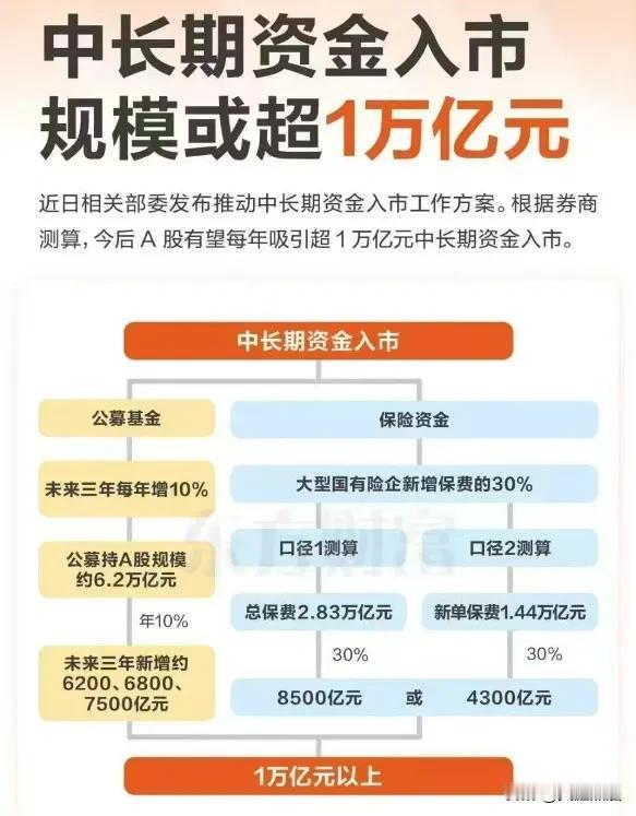 机构测算，中长期资金入市规模超万亿！最近管理层发布推动中长期资金入市方案后，已