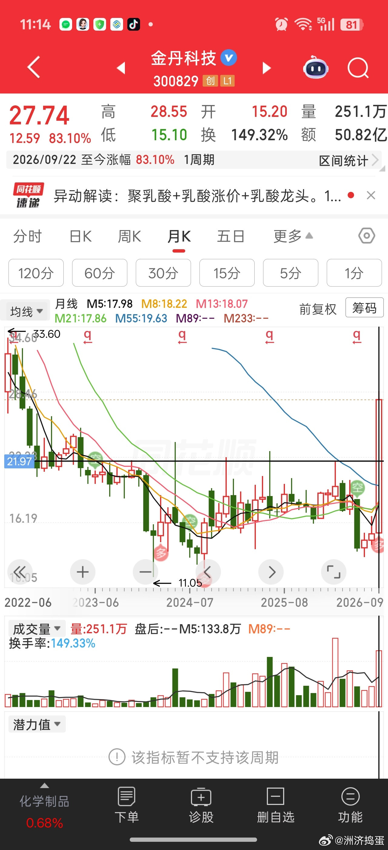 业绩腰斩的金丹科技[抠鼻][抠鼻]跟金健米业涨上天。。这大A真好玩。。。就炒弹性