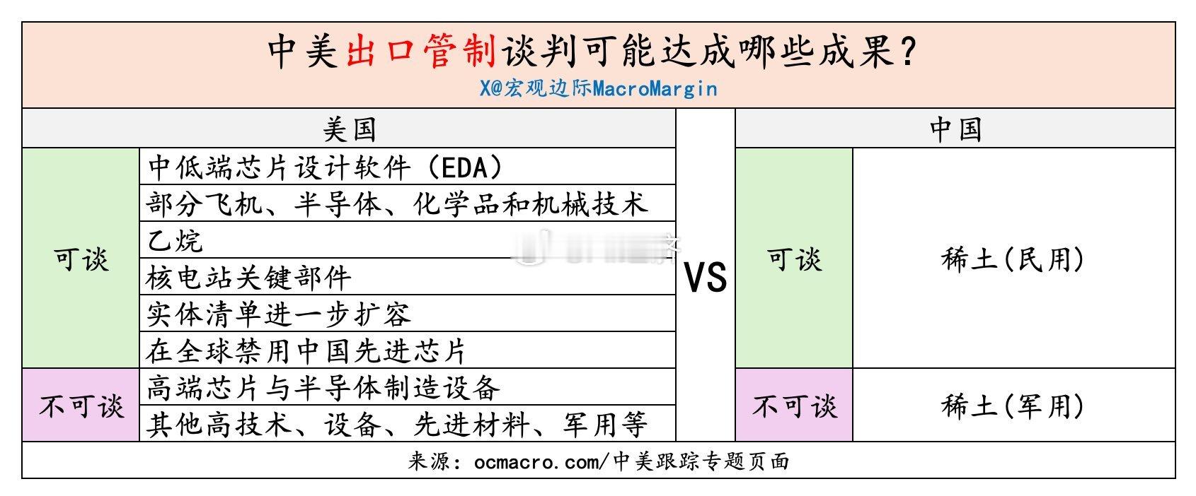 中美新一轮谈判，核心重点是出口管制，可能的最大成果也会是出口管制，但可谈的空间也