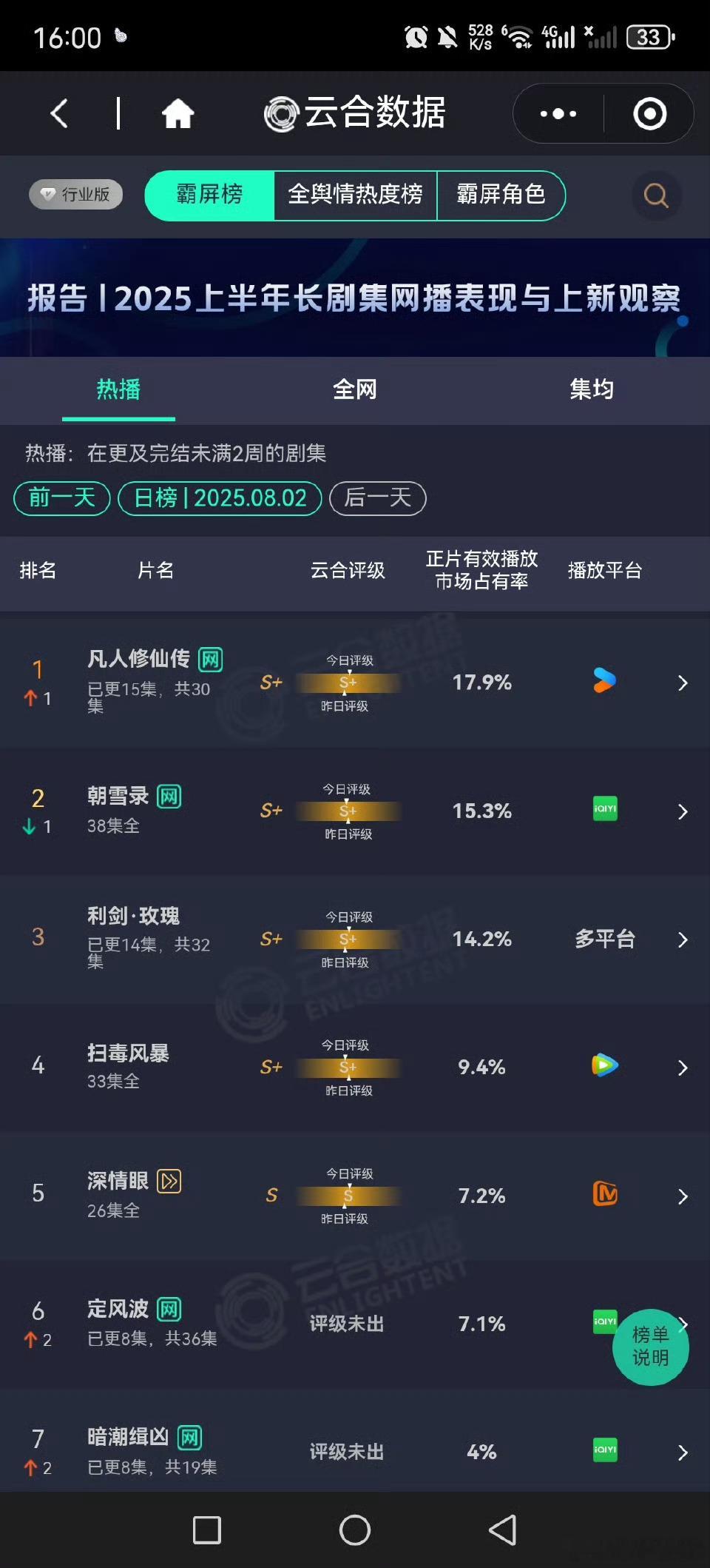 利剑玫瑰在上星分流题材冷门的情况下云合占比14.2％在一众大投资的古偶现偶中力挺