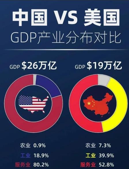 大反转！中美GDP占比现在跟过山车一样！之前受美国通胀拉动，我国占比一路下滑跌破
