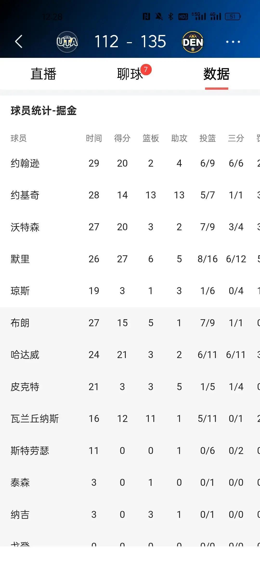 别再争论MVP了。真正的答案，是让全队4个人在你下场休息时，不知道怎么打球。