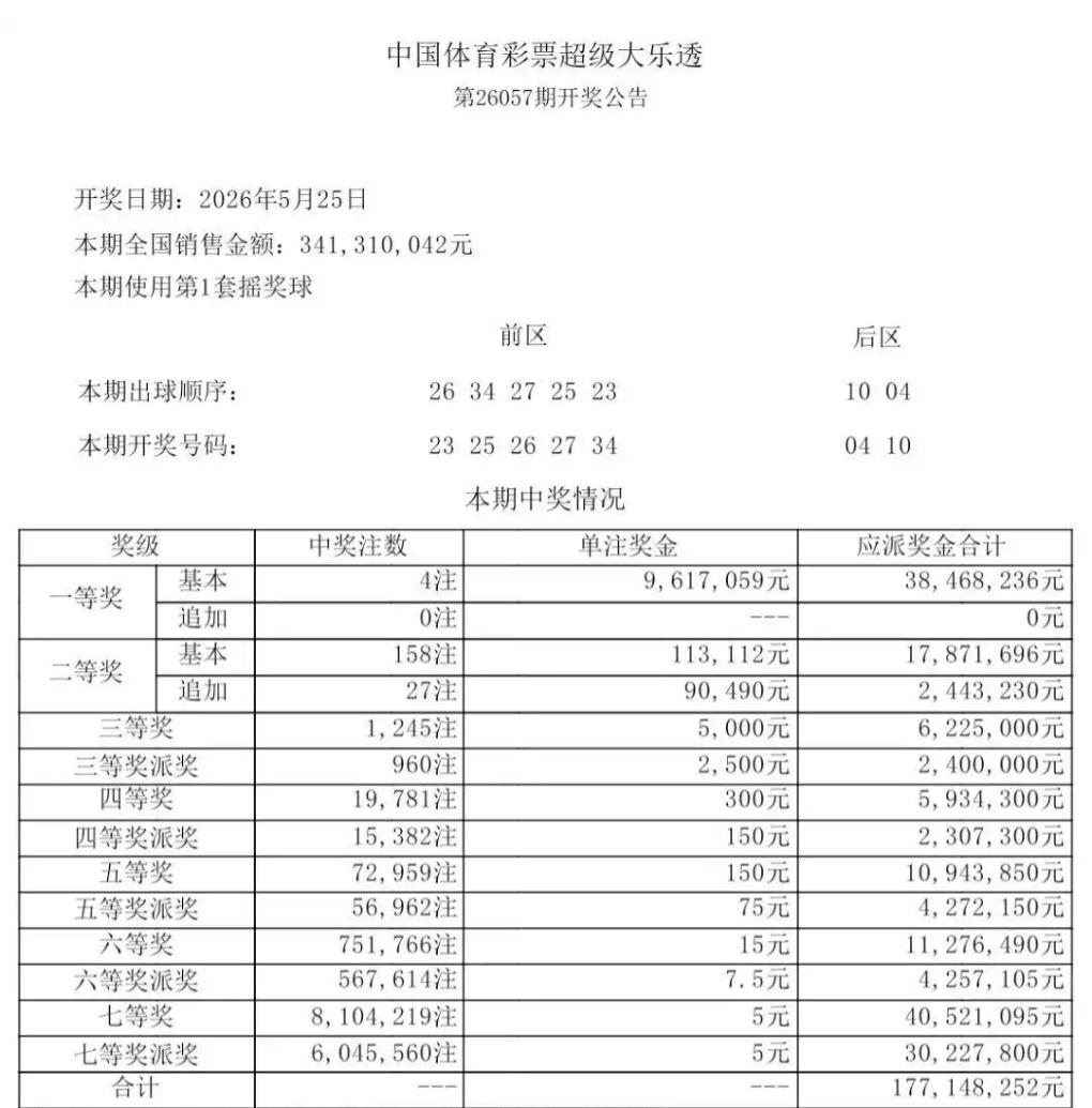 大乐透26057期开奖出炉，本期号码走势极为刁钻：前区全大号冷号搭配大三连，后区