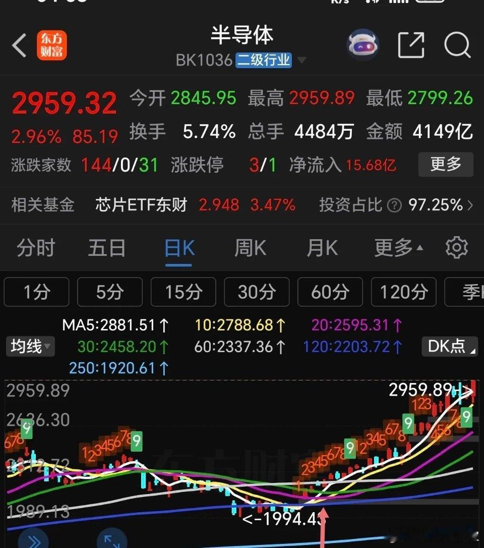 5月份主线已经明牌了，再不抓住就要完全踏空。5月份已经过去大半，在大家将信将疑中