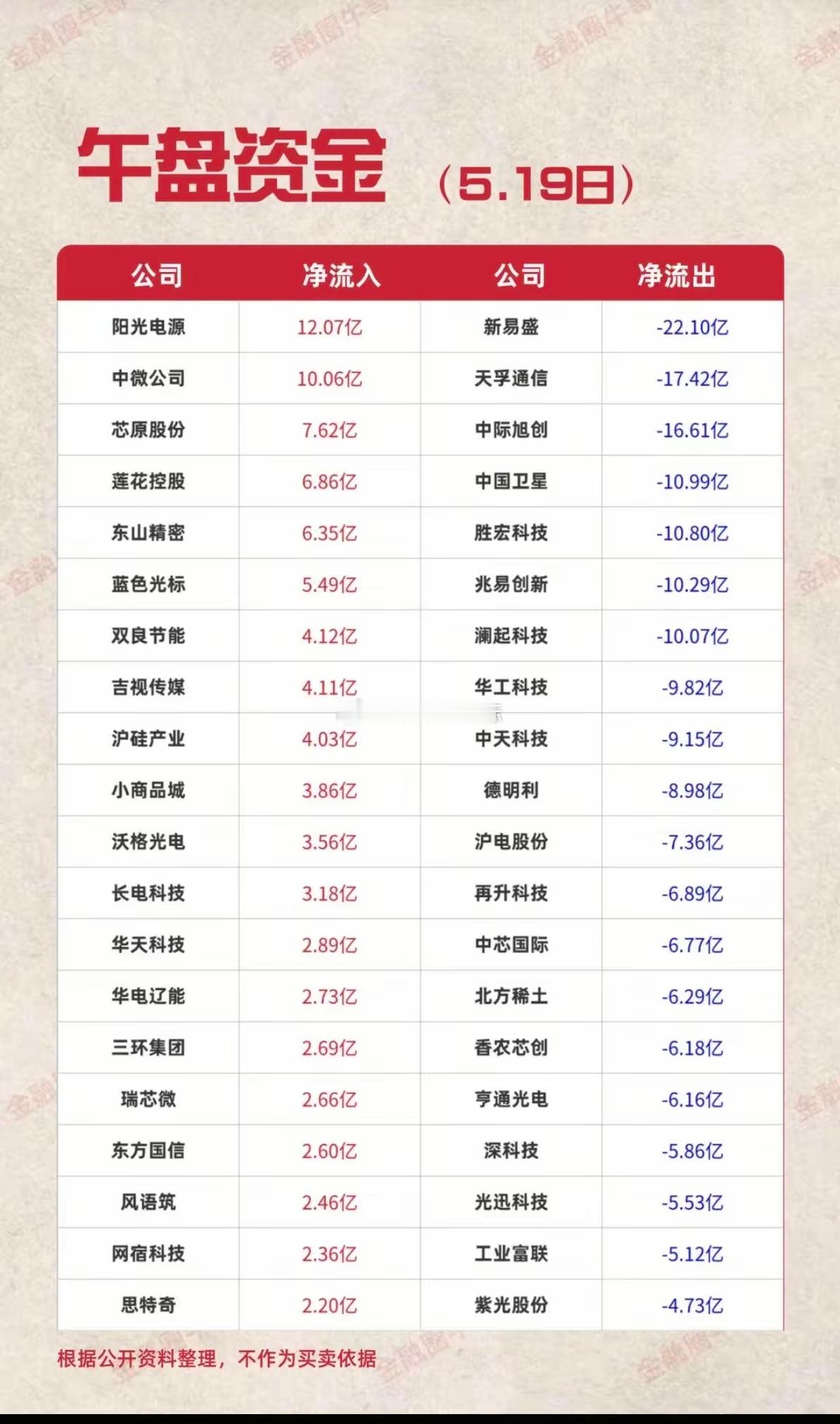 5.19周二主力大资金资金流向监测！资金抢筹：影视院线、核力发电、传媒、
