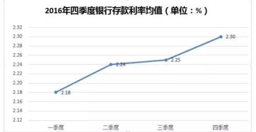 2017年定期存款利率趋势最新消息