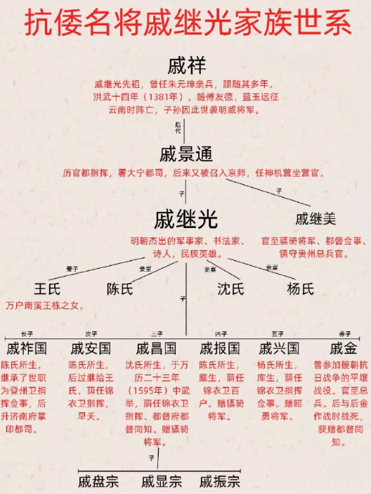 抗倭名将戚继光家族世系。​​​
