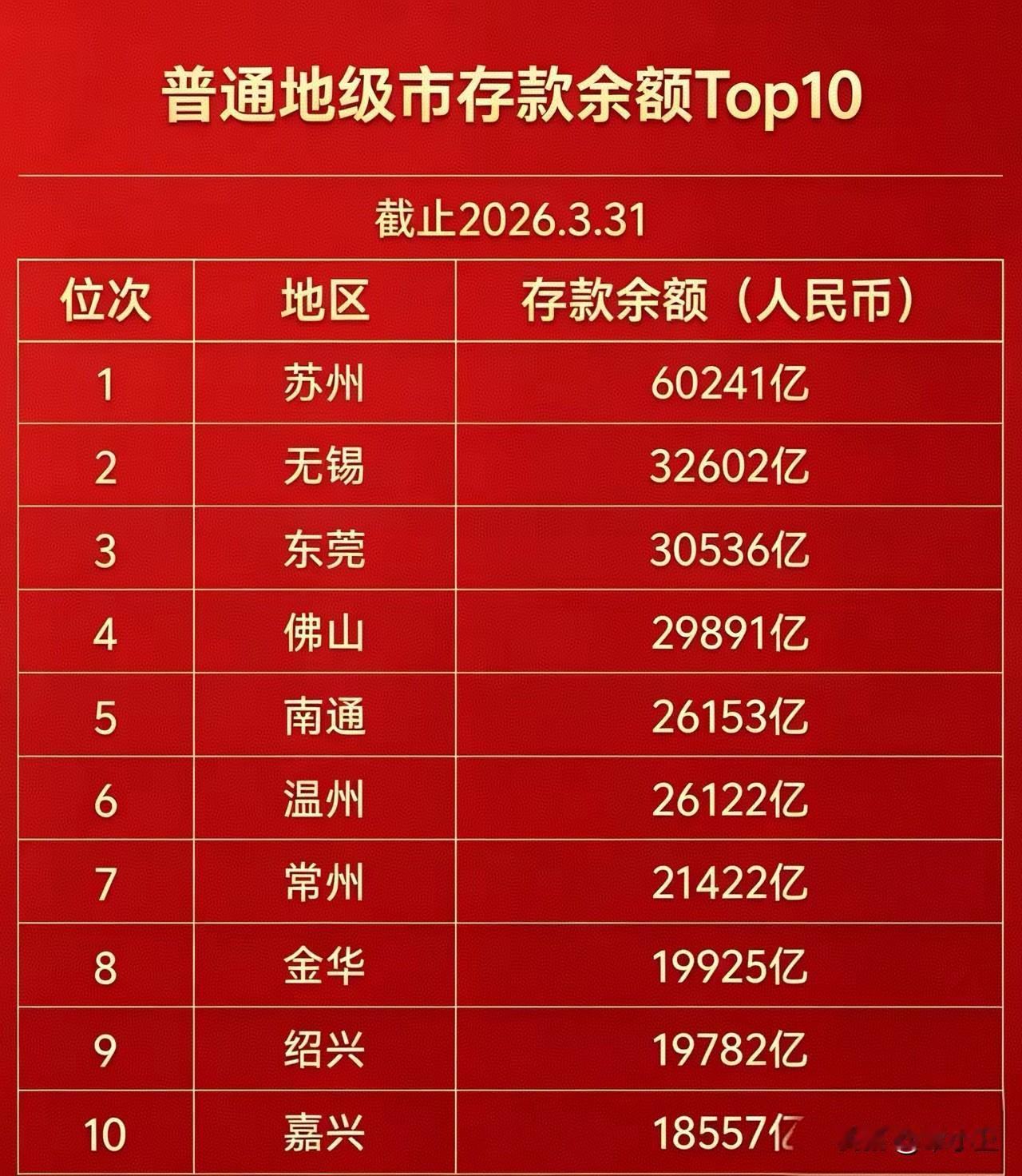 苏州太有钱了，全国地级市存款遥遥领先第一名，前十名江浙占8名，广东2名，东北更是