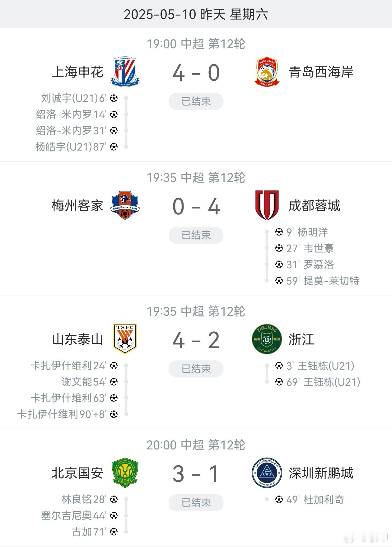 申花、蓉城、国安本轮都轻取对手，而这三个对手西海岸、梅州、深圳其实或多或少都选择