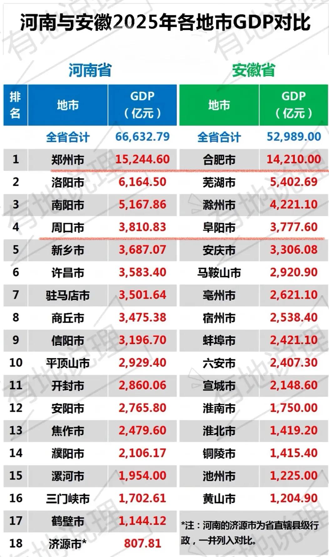 安徽被河南碾压了，所有地市都没追上河南，最接近的是第四的阜阳和周口，这两市只差几