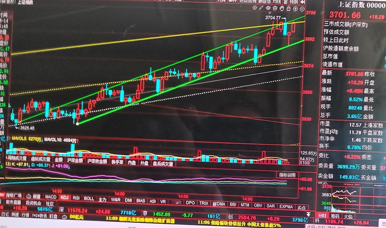 假如再破3685点就是下跌的开始了今天的大盘，在权重板块与权重股的拉升下指数