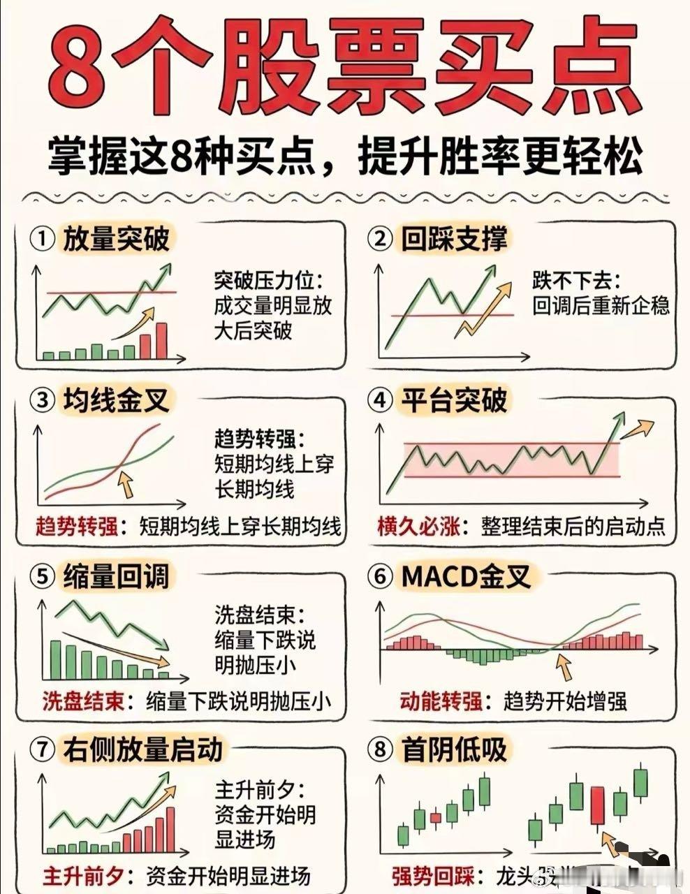 看懂这8个买点，少走大半炒股弯路​​​