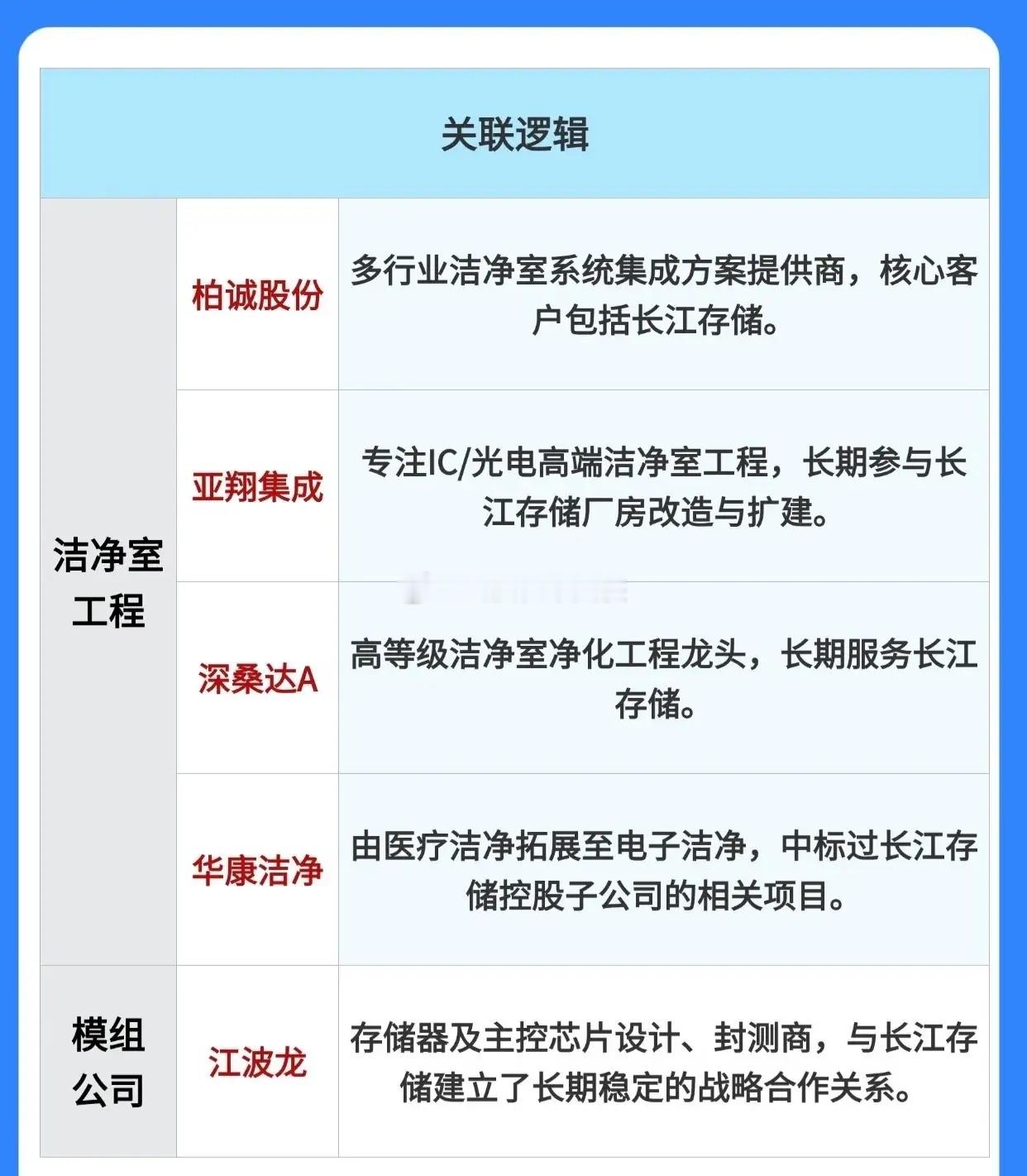 关于长江存储全产业链关联企业的结构化梳理，按业务协同关系分为五大板块：一、股权相