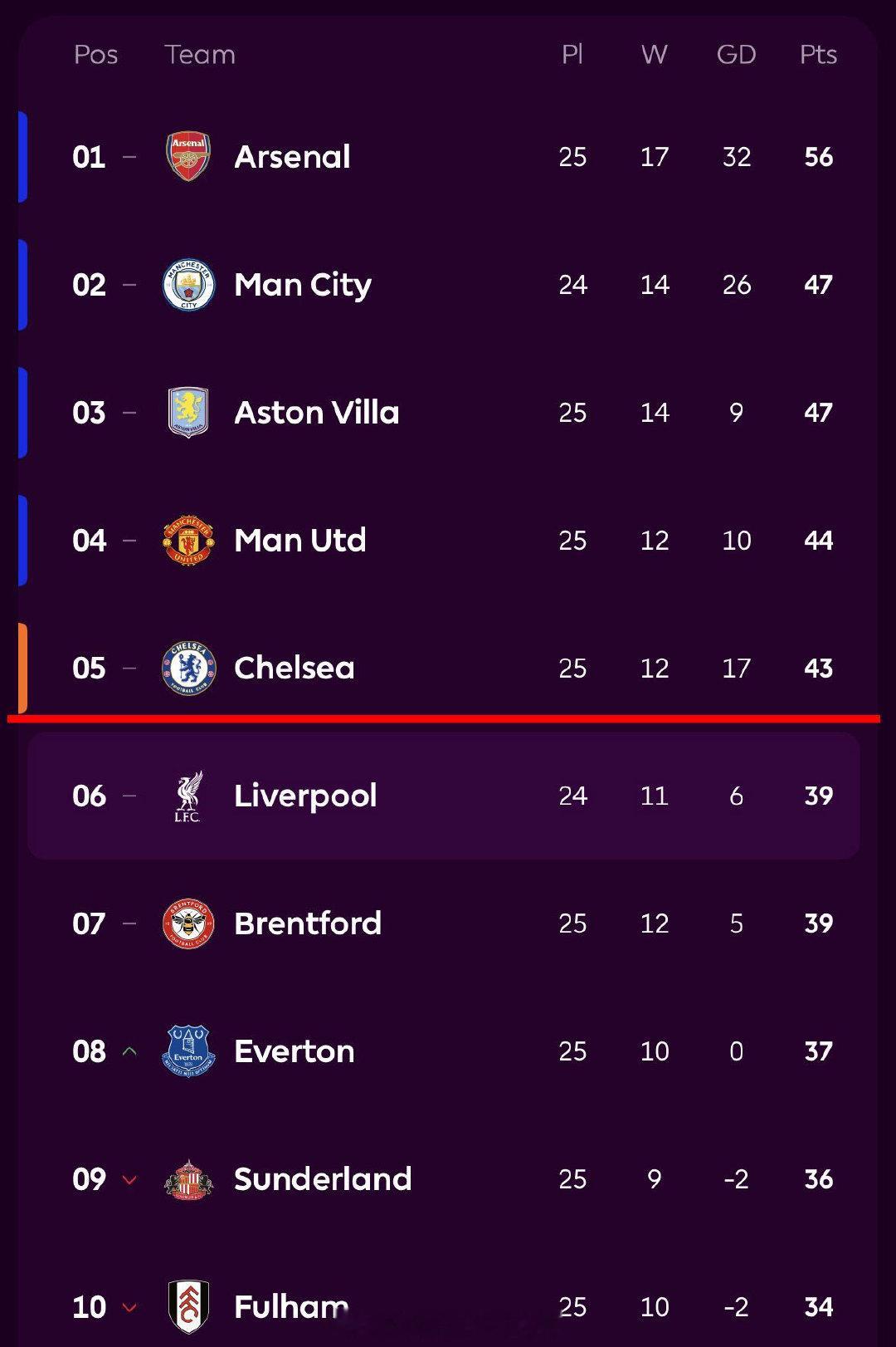 【纽卡热刺争五无望？】基于欧战积分遥遥领先，英超联赛下赛季超大机率依然有5队参加