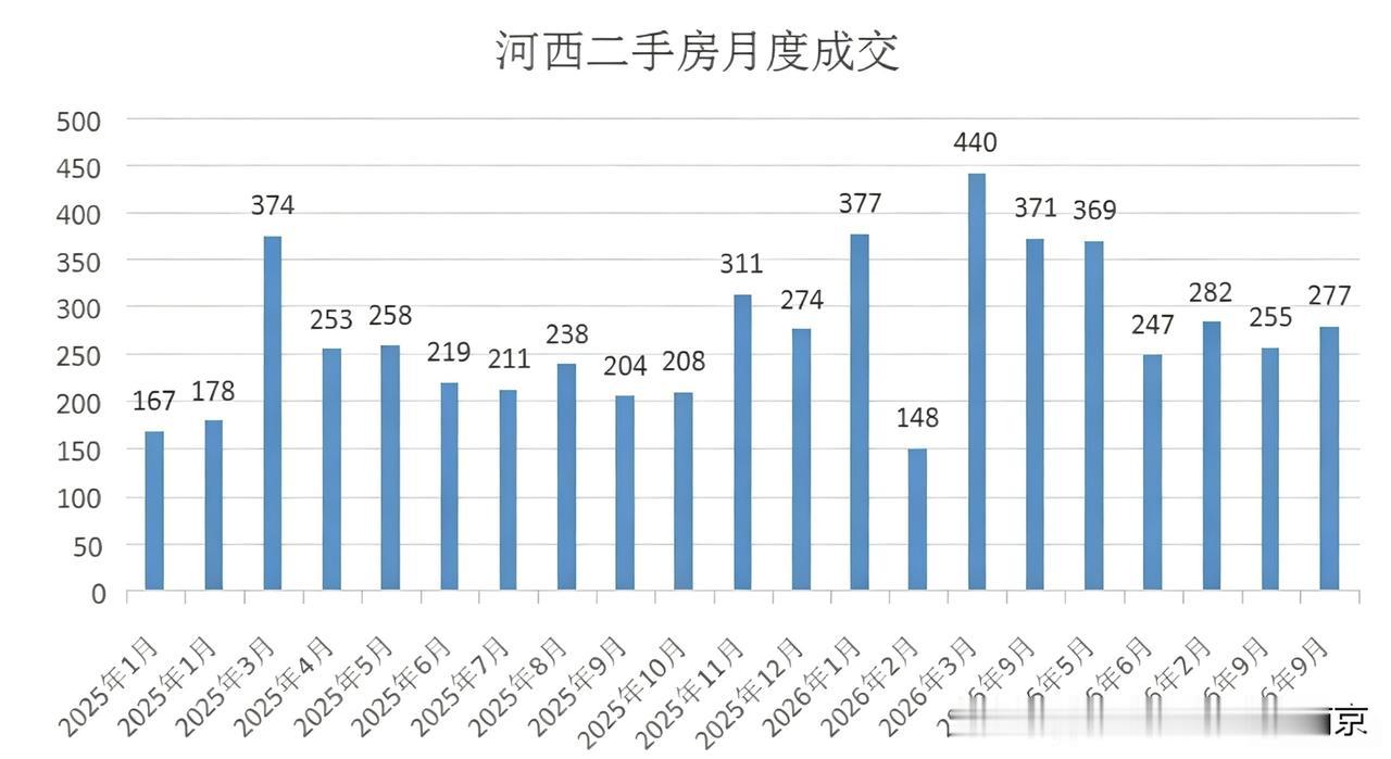南京河西二手房数据解读：成交量回暖，分化加剧，该怎么选？南京二手房市场的热
