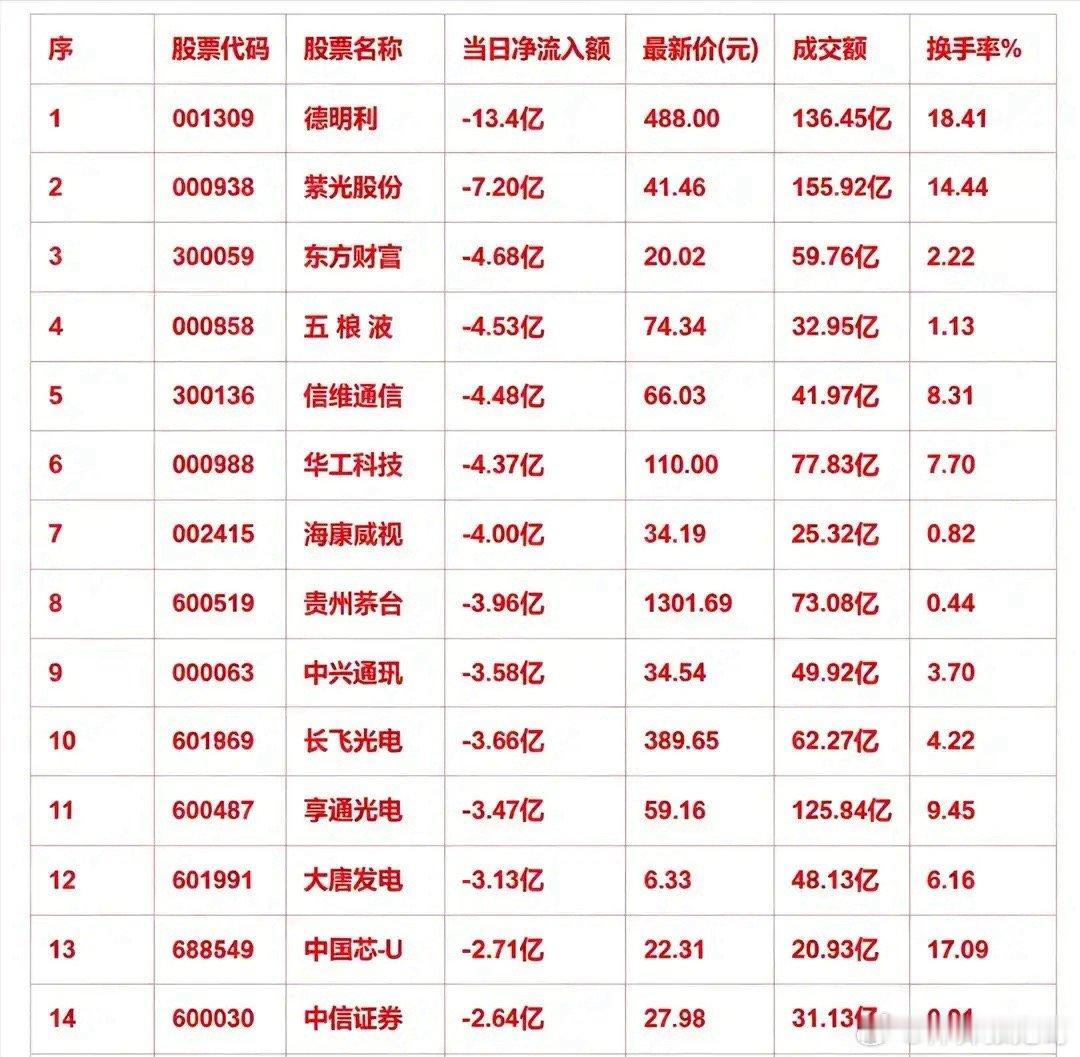 风险预警！早盘主力疯狂出逃，15只大额净流出个股完整名单出炉早盘市