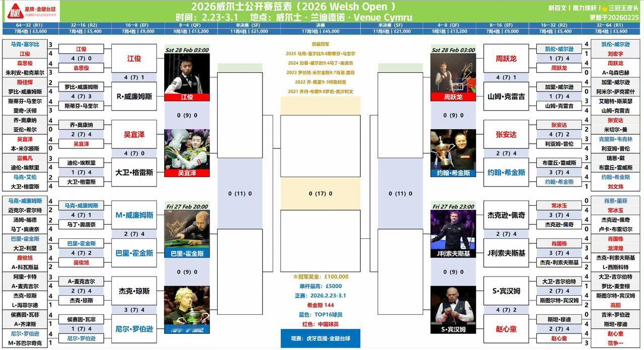 千算万算没算到这两个追兵同时打进了威尔士赛八强，而且还对位，肯定有一人进四强。