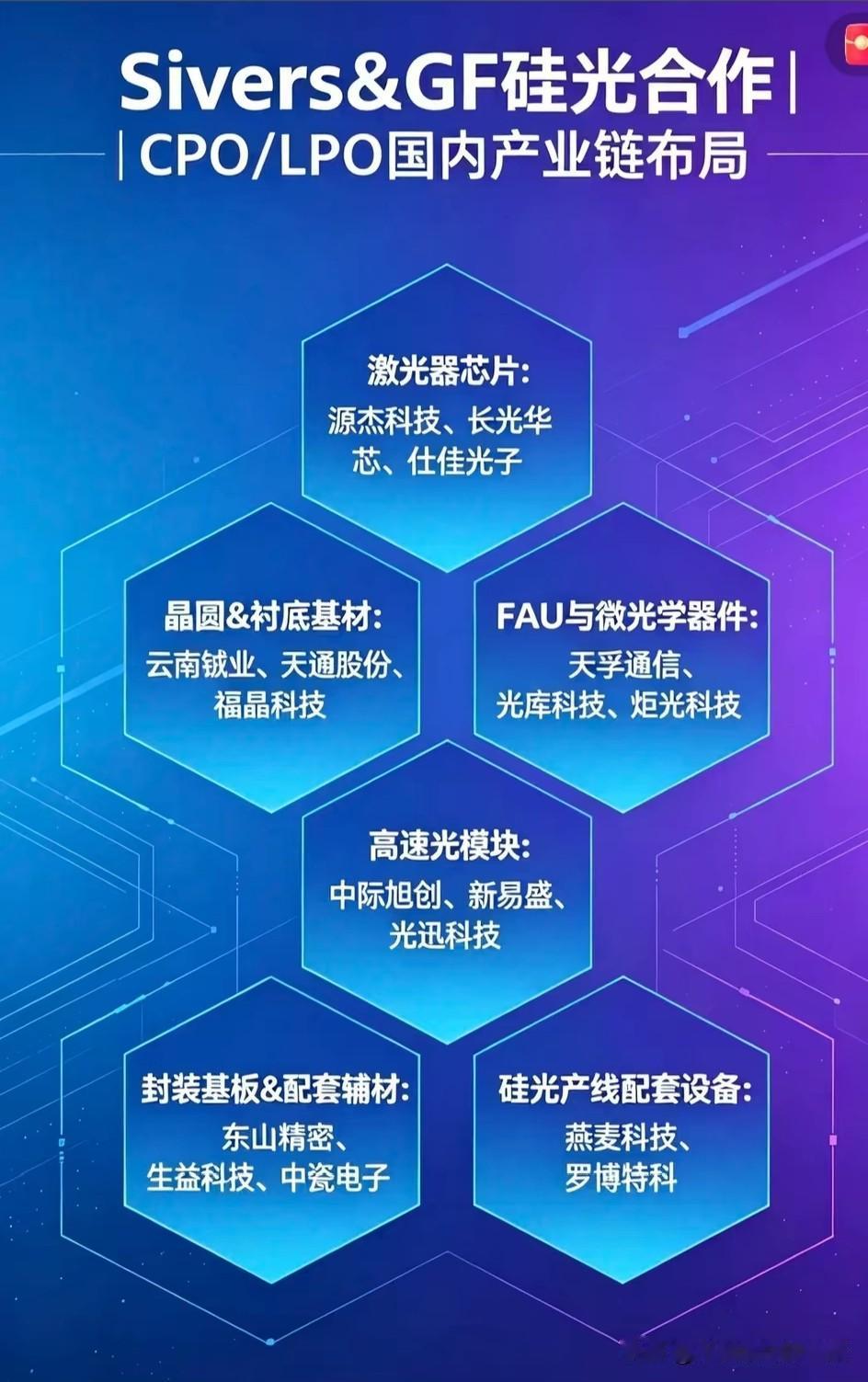 巨头强强联手引爆硅光赛道！CPO产业迎来国产化拐点此前全球高端硅光芯片大半