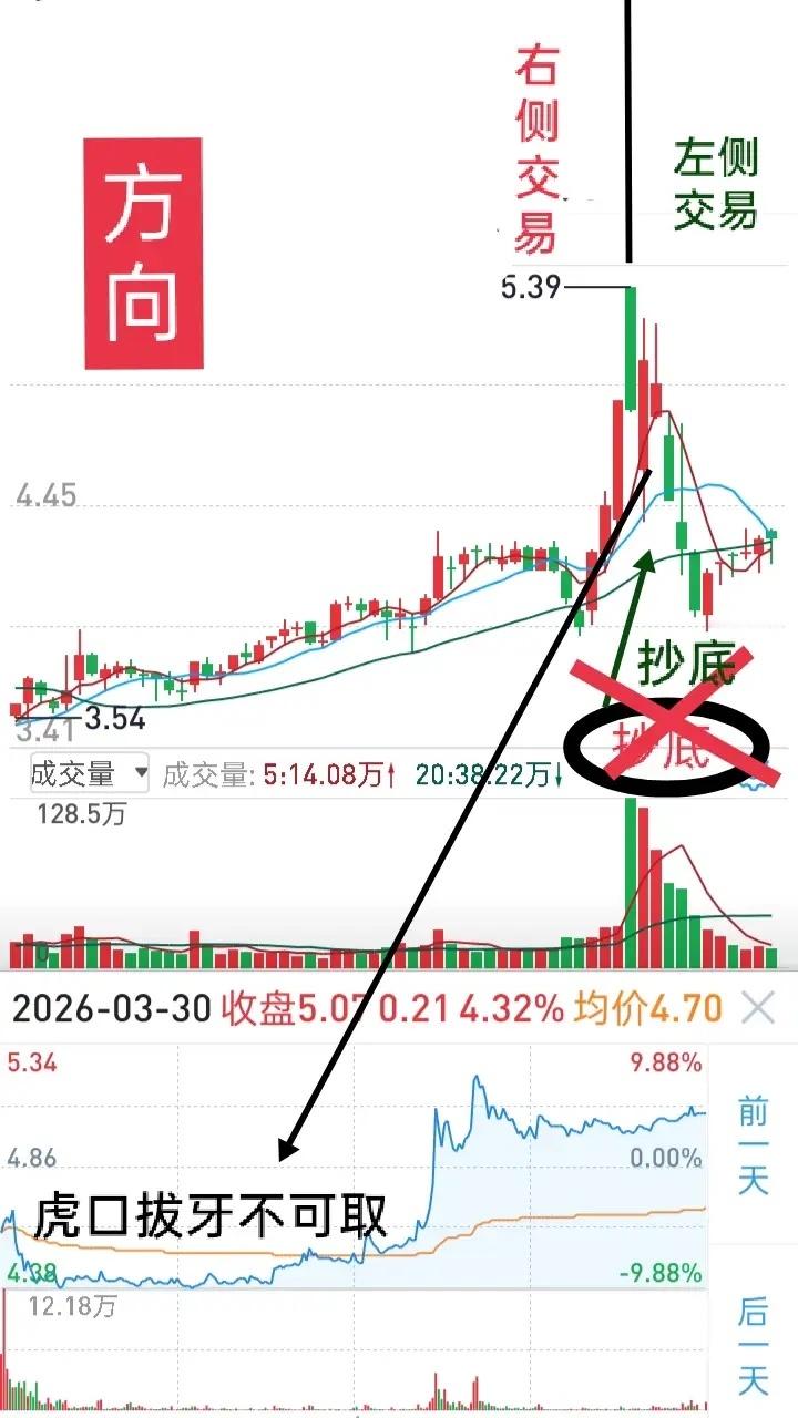 短线交易一个最重要的问题，巨大亏损，往往不可挽回，原因在哪里，搞明白了，可以说越