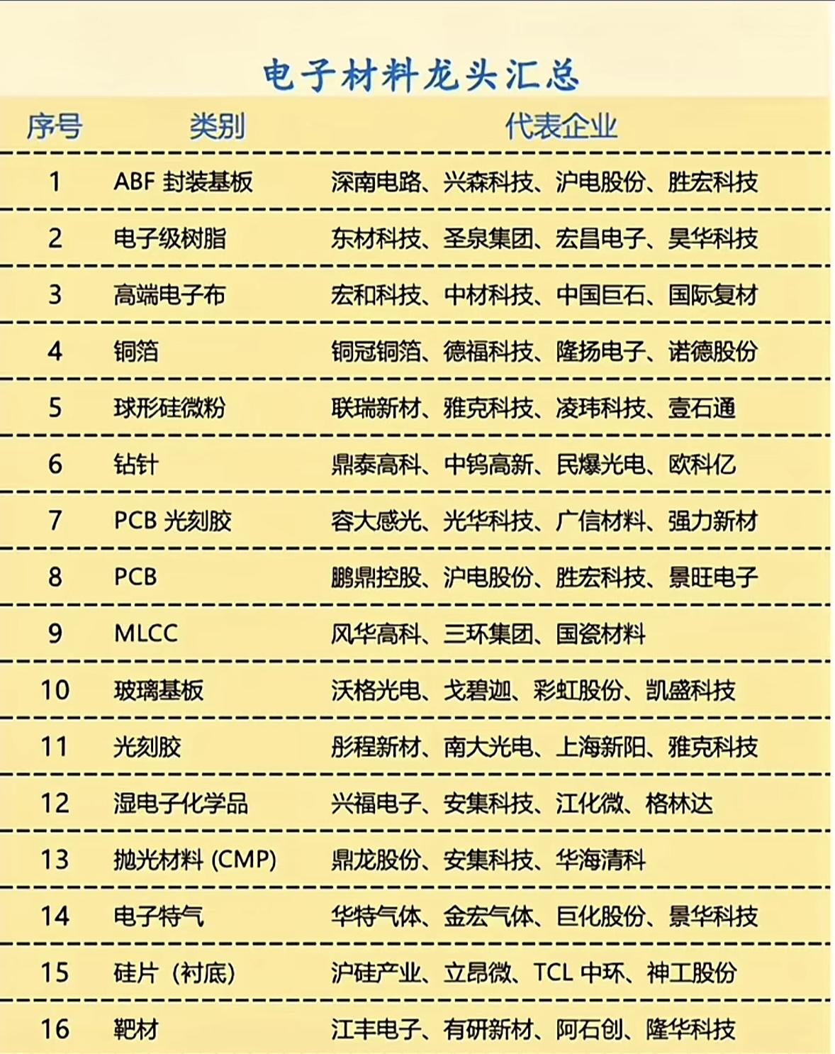 电子材料龙头企业全汇总，一目了然。整理了一份电子材料龙头企业清单，最近翻三季