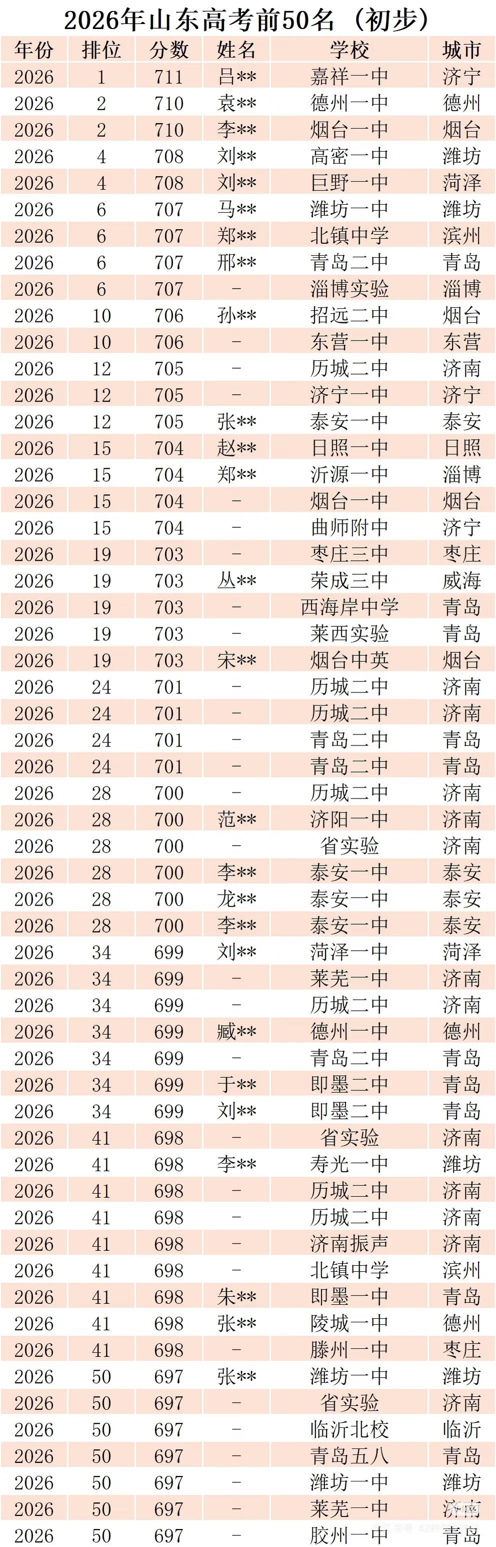 看了山东看老家的高考成绩排名，心里特别高兴，为山东老家的莘莘学子们点赞，同时，也
