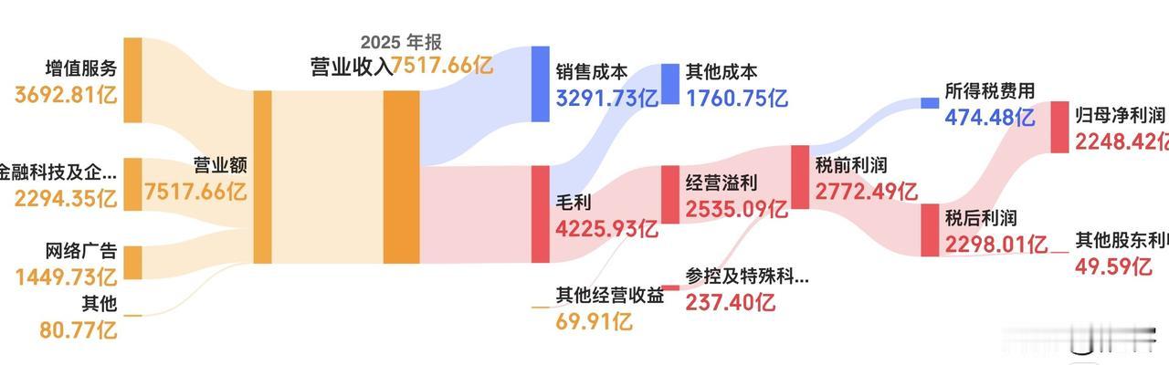 腾讯重回高增长轨道。腾讯刚刚公布2025年财务报表，营业收入7518亿、同比增1