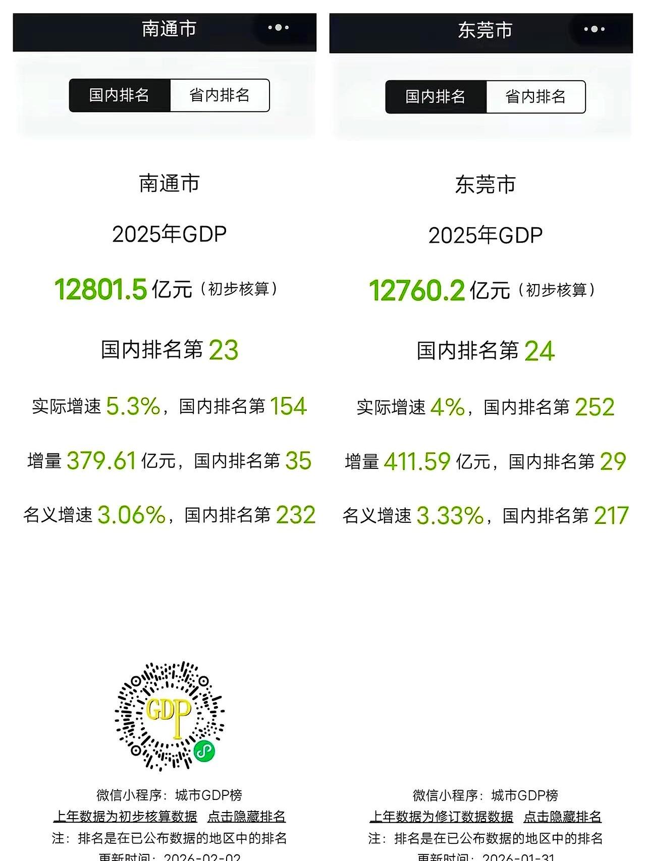 比较广东和江苏的经济，最直观就是东莞和南通的对比。南通除了GDP比东莞略高一点