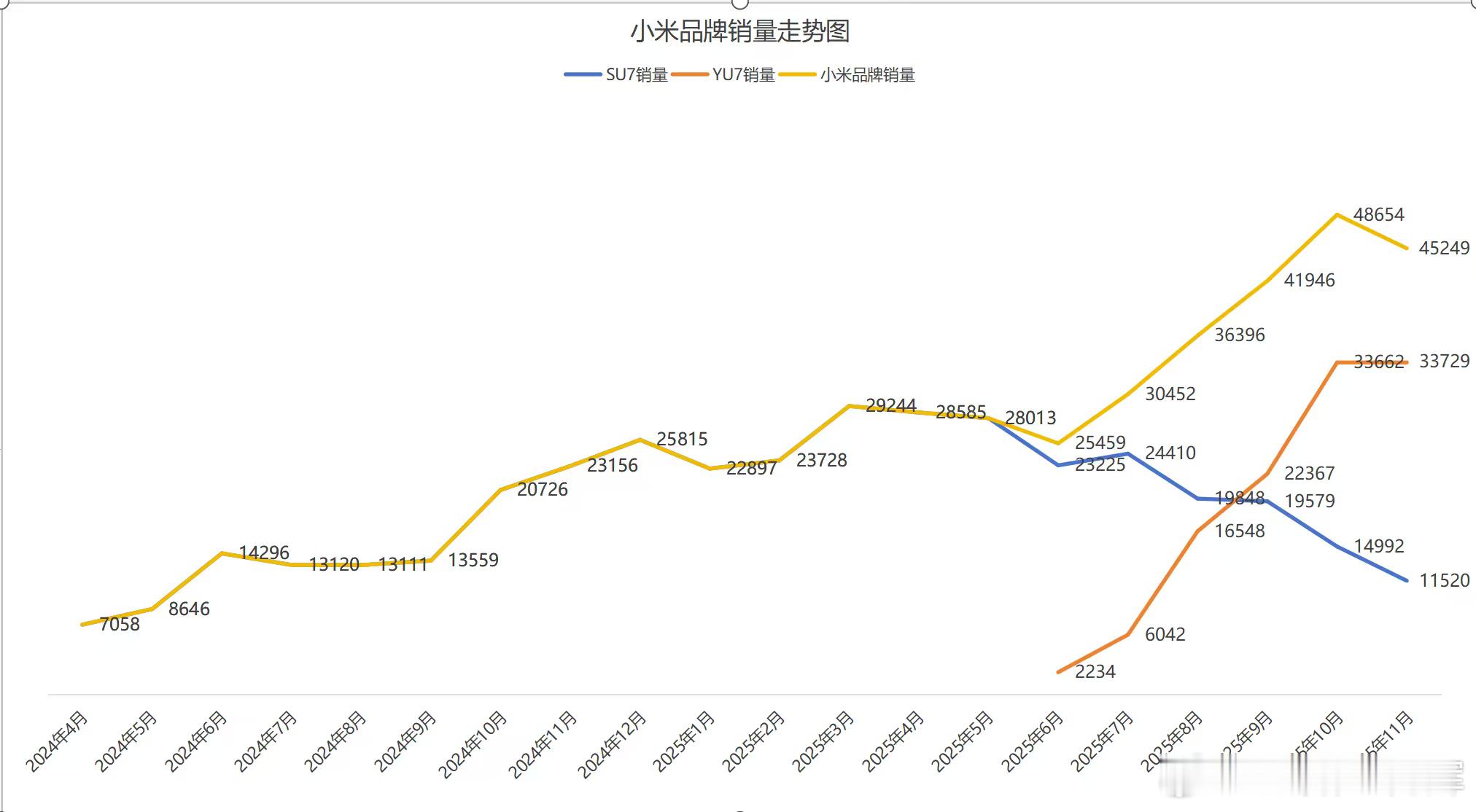 YU7产能爬坡后首月，总交付下滑！SU7进一步下滑到11520辆，YU7交付33