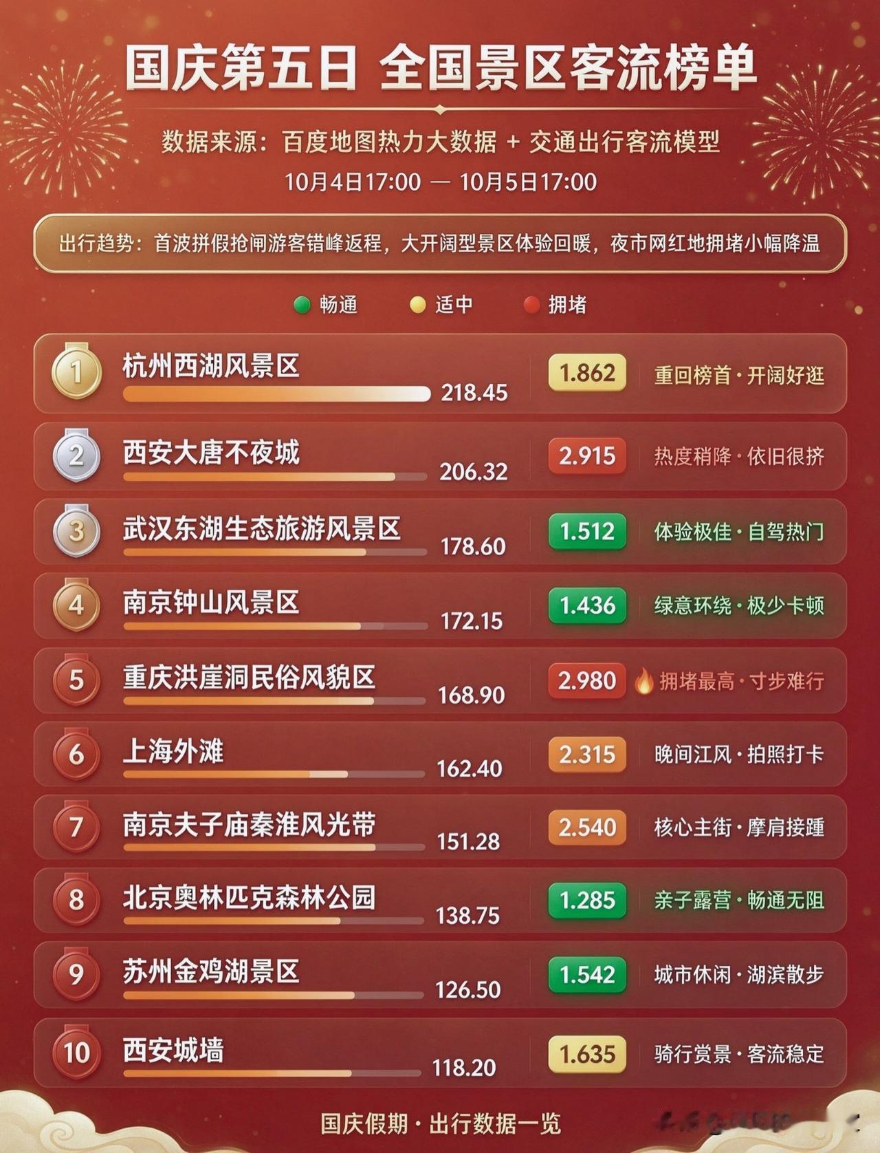 国庆第五日景区客流榜！西湖重回榜首，首批游客开始错峰返程！📌国庆第五日