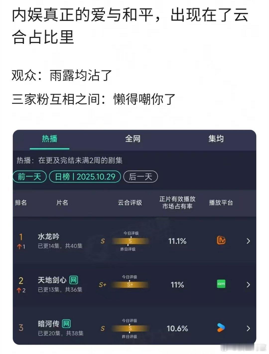 没有出现虹吸效应就已经很能说明一些事了。如果这个档期有一部爆剧,其他的剧就会被踩