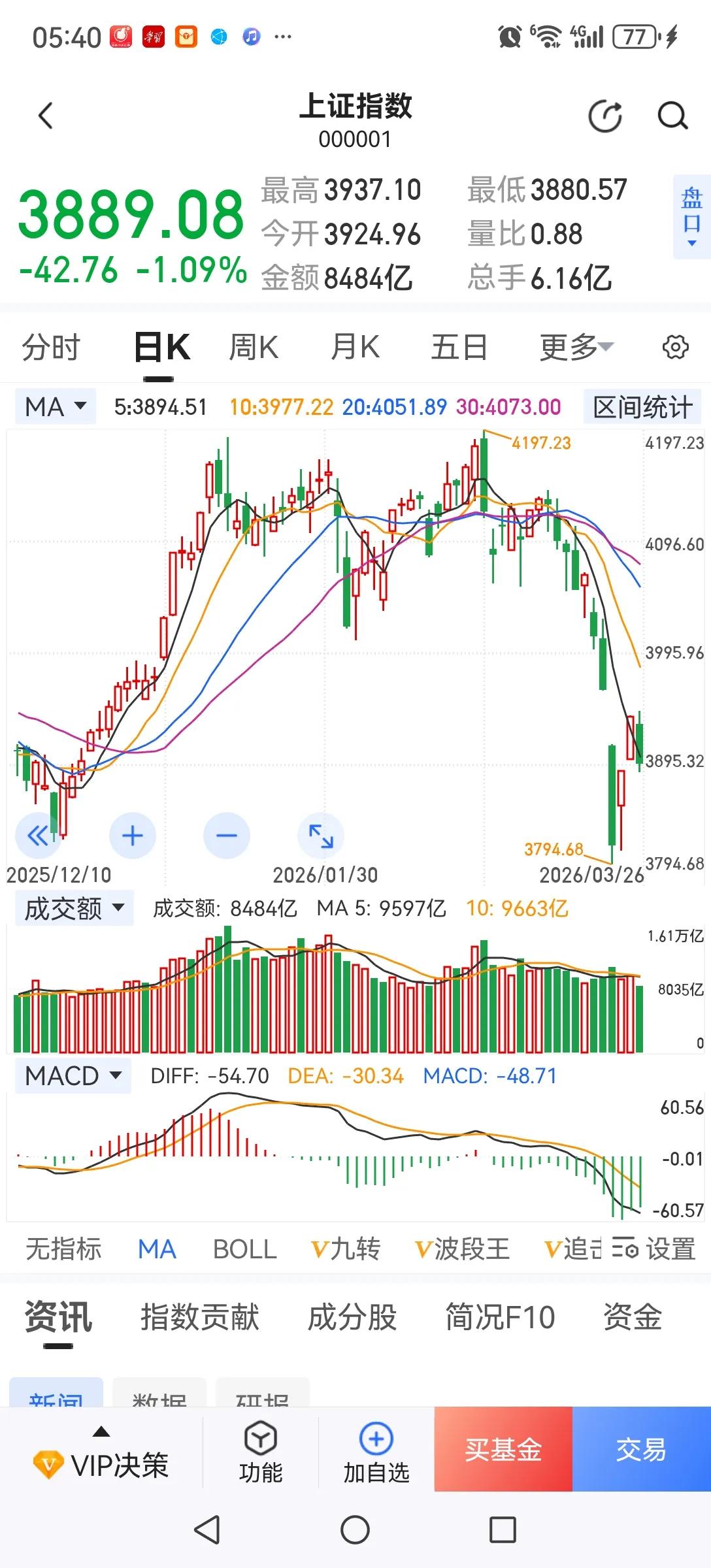 在当前的交易环境下，散户基本是食物链的最低层。无论是在资金、信息、交易手段等方面