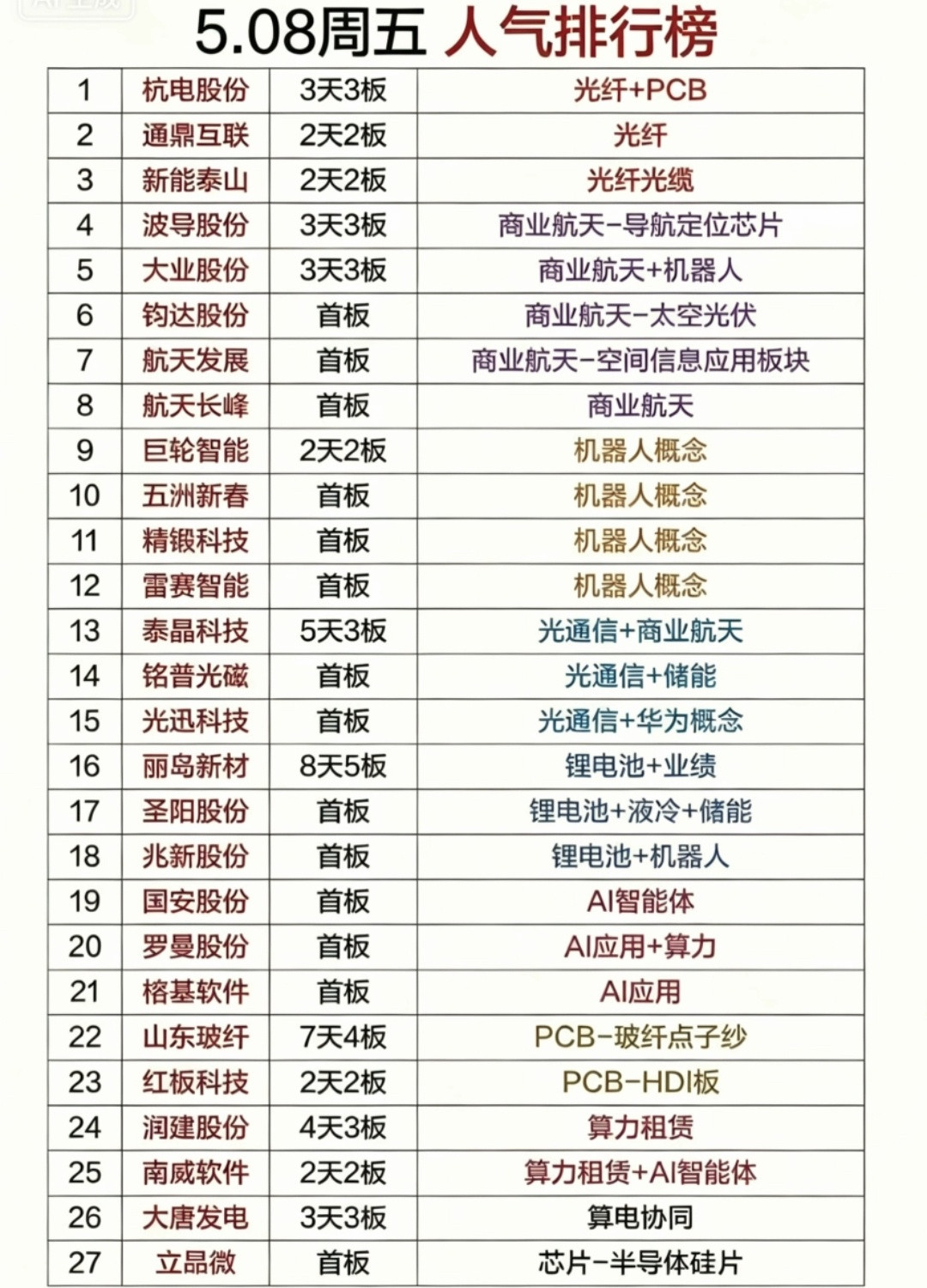 5.8周五｜成交活跃+人气热度核心板块梳理🔥人气TOP板块（按热度排序）1