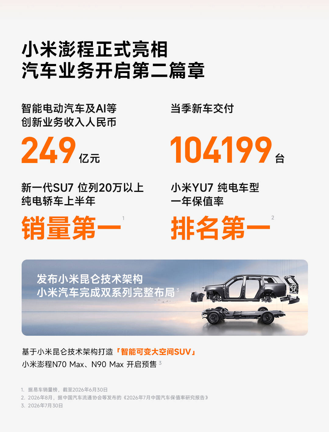 小米半年累计研发投入182亿小米2026Q2整体经营保持稳健增长态势，单季总营