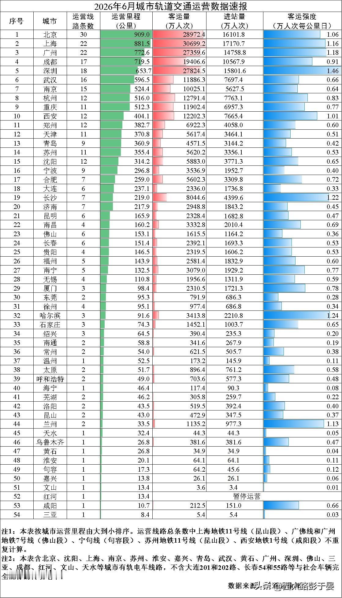 2026年6月份客流数据出炉，主城与咸阳段差距明显2026年6月西安地铁全月