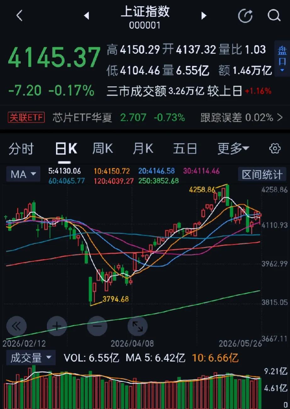 今日大A三大指数涨跌不一，午后探底回升。收盘沪指跌0.17%，深证成指涨0.12