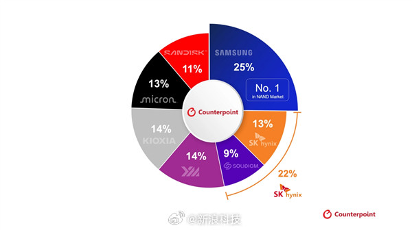 【长江存储成全球第三大闪存出货方】市场调研机构CounterpointRese