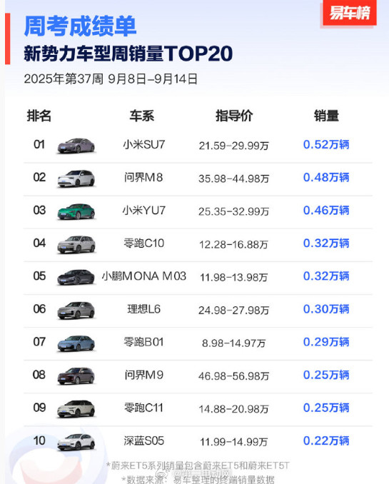 上周新势力车型前十，小米前三占了两个，还是SU7最多，问界M8第二，小米YU7本