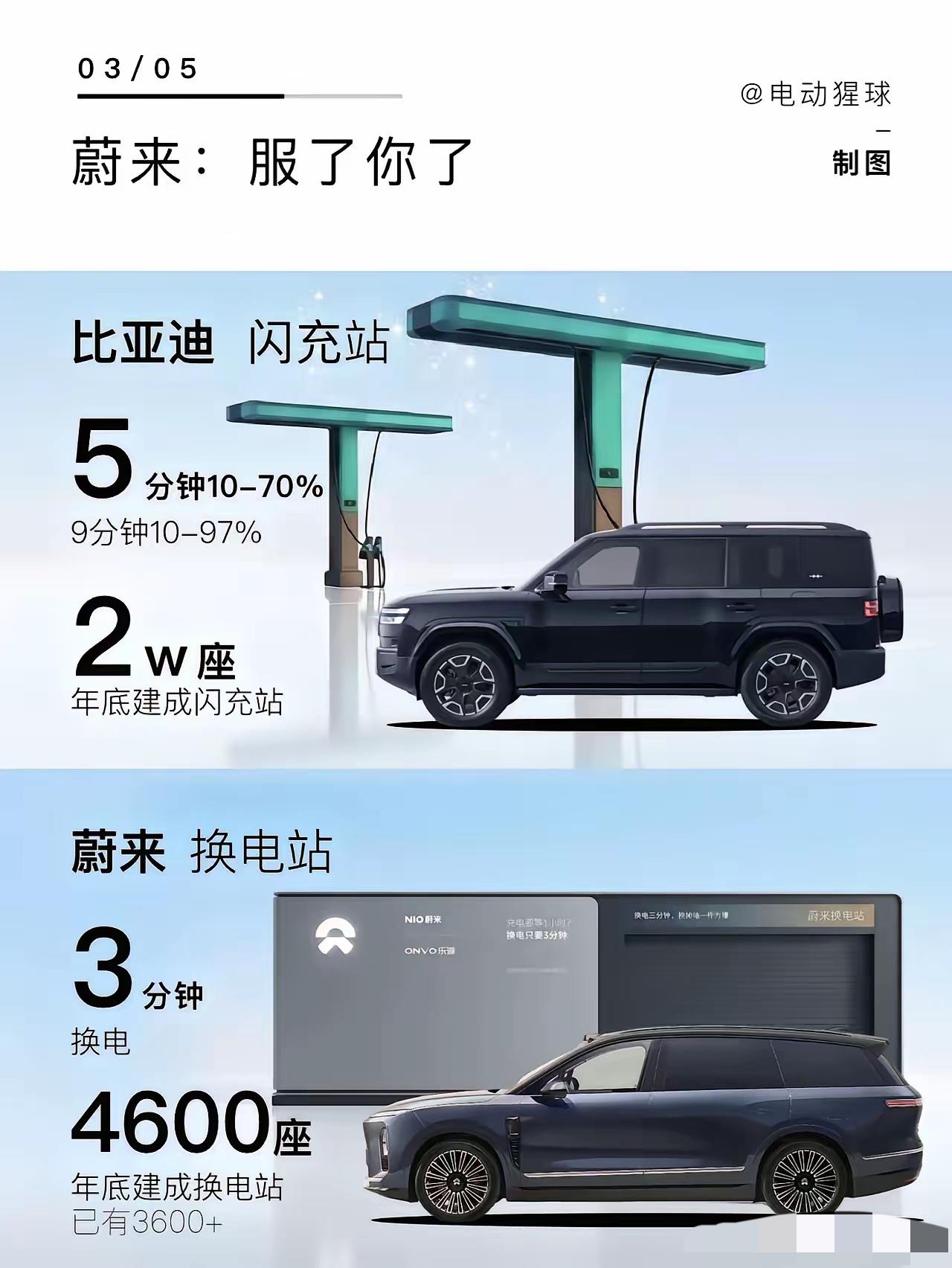 如果真的5分钟补能400km，真跟加油差不多了，确实是拉个屎都没时间。可惜前提